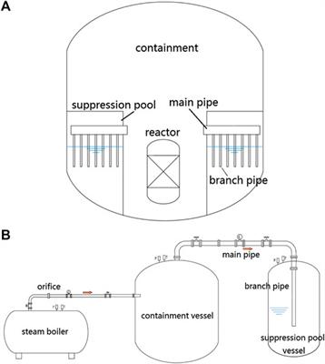 Scaling Design of the Pressure Response Experimental Facility for Pressure Suppression Containment